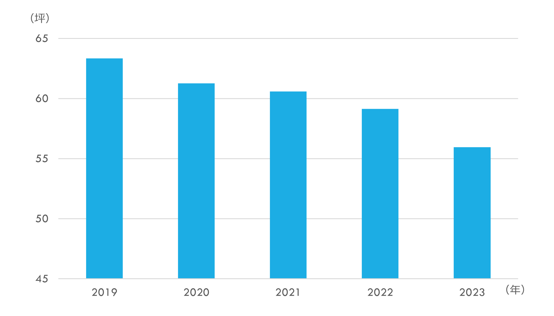 人口1万人当たりの書店坪数