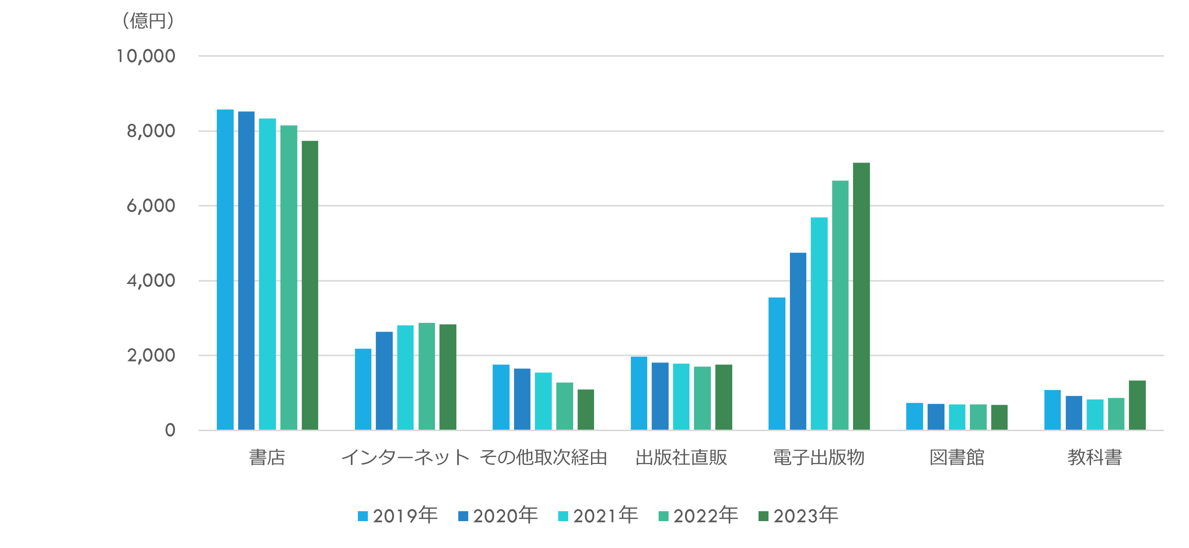 タッチポイント別 出版物市場規模