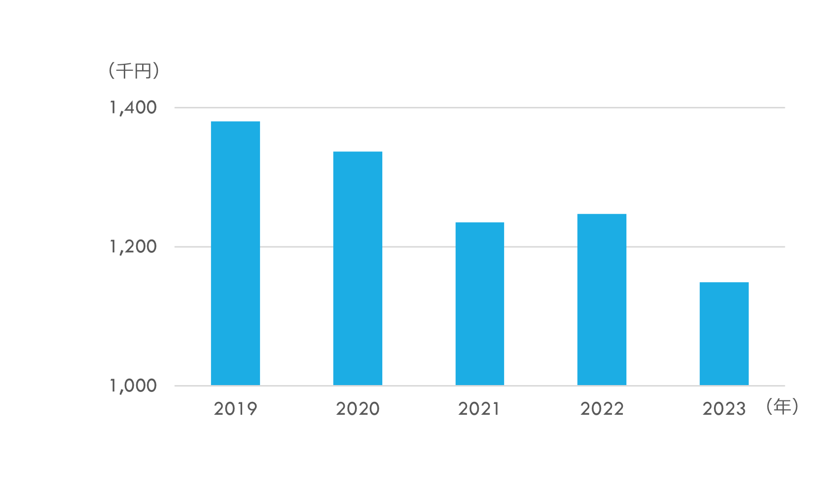 書店の坪当り売上高